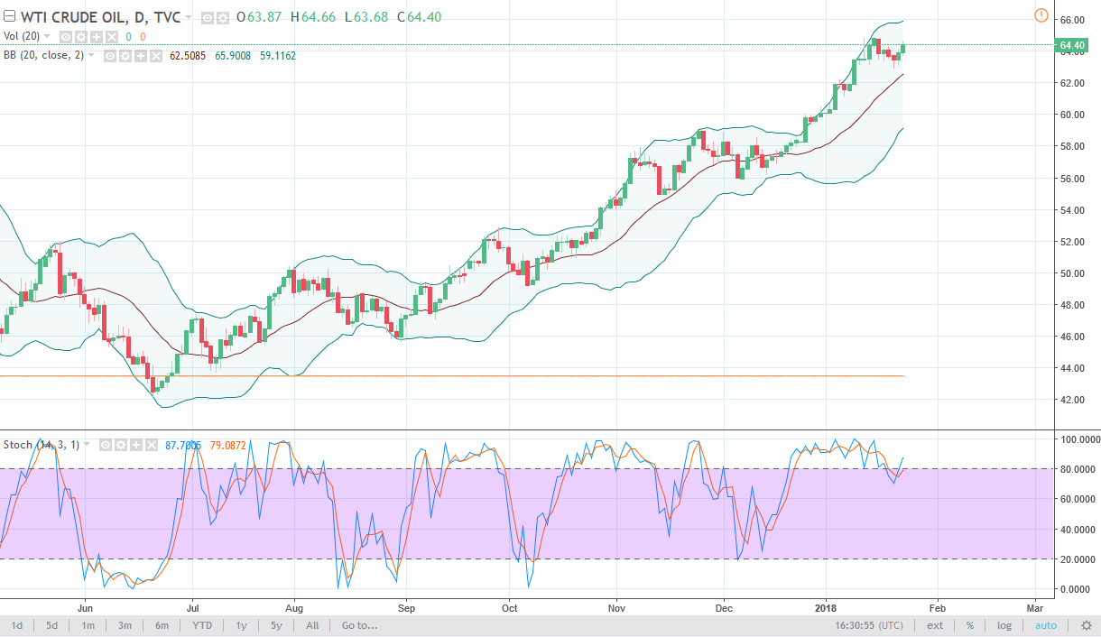 الرسم البياني اليومي للنفط الخام الرسم البياني اليومي للنفط الخام